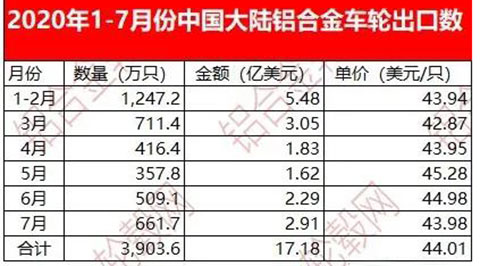 Chinas aluminum alloy wheel export data from January to July 2020