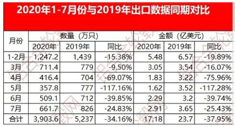 Chinas aluminum alloy wheel export data from January to July 2020