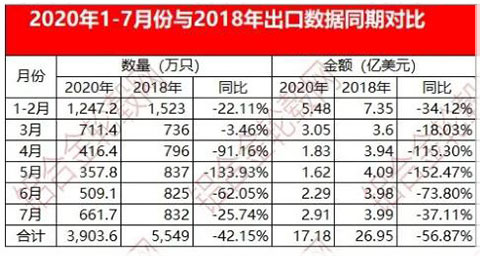 Chinas aluminum alloy wheel export data from January to July 2020